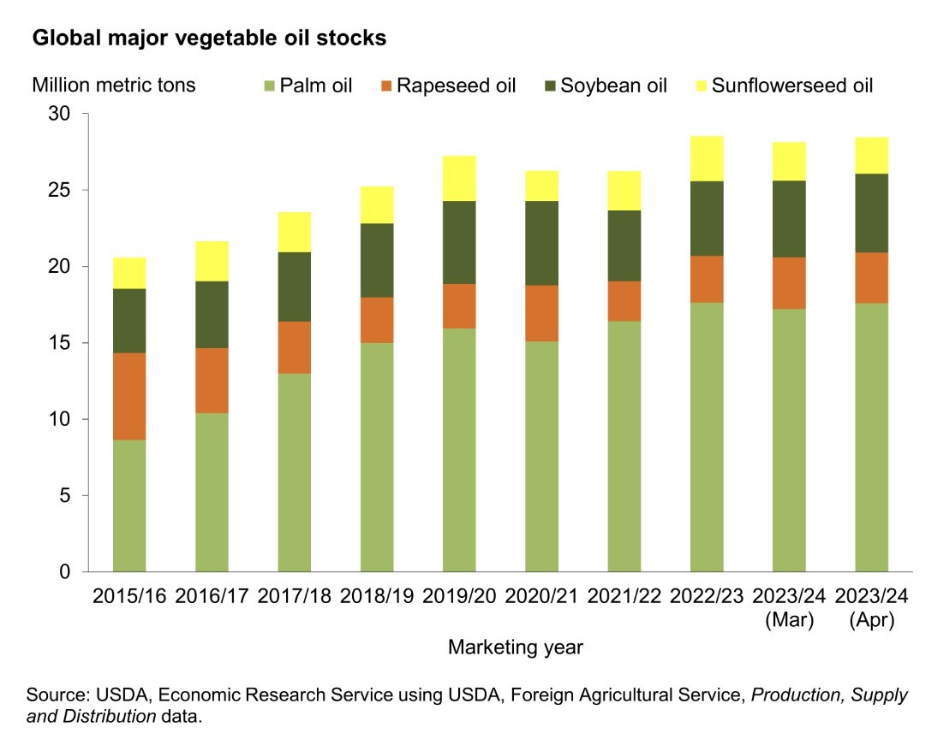 Supply impact figure from the Indonesia biodiesel report