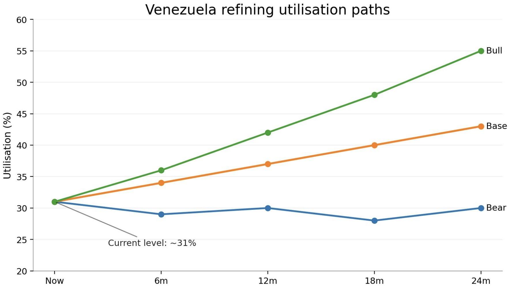 Analysis chart from the Chevron Venezuela report
