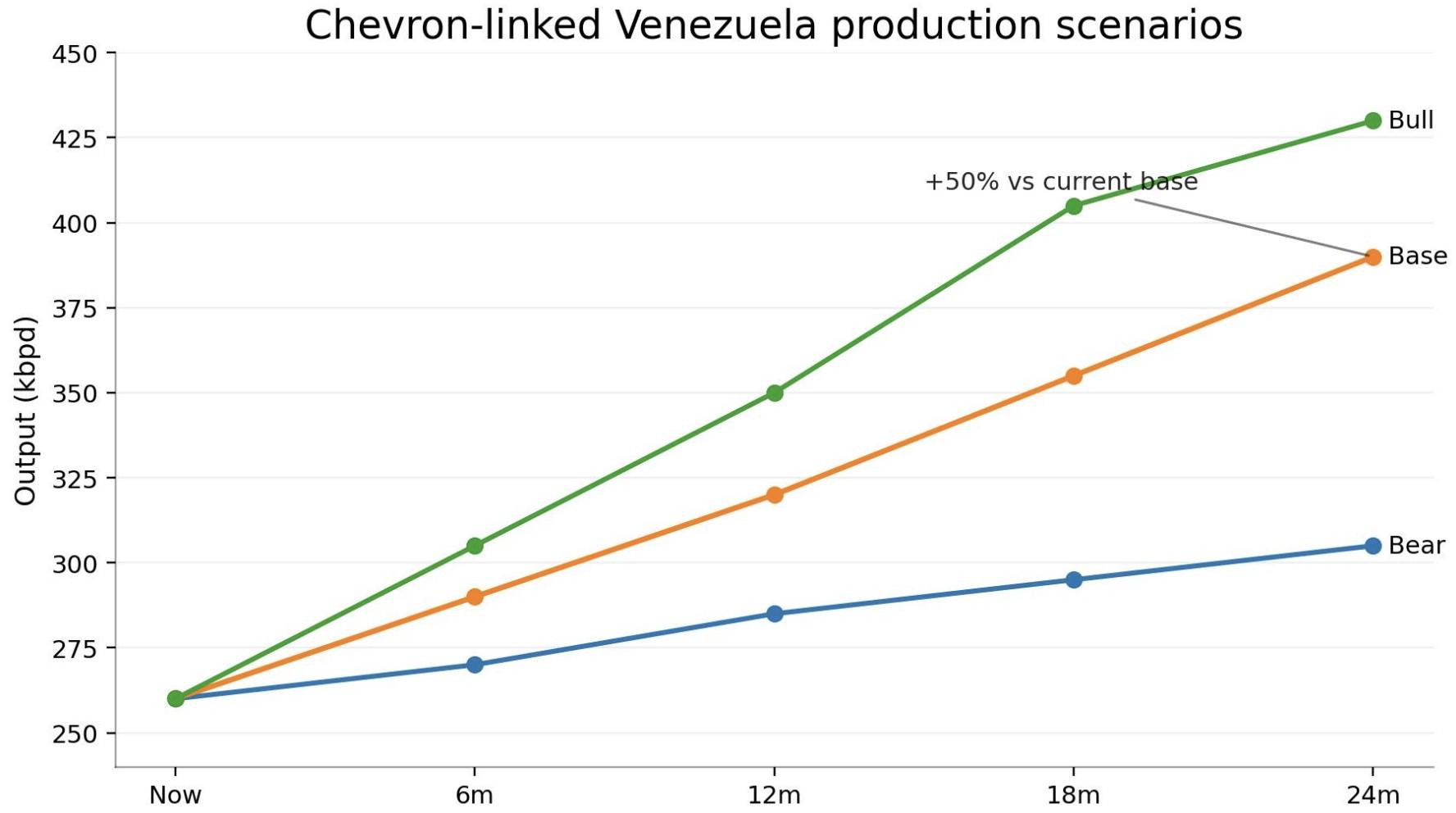 Positioning chart from the Chevron Venezuela report
