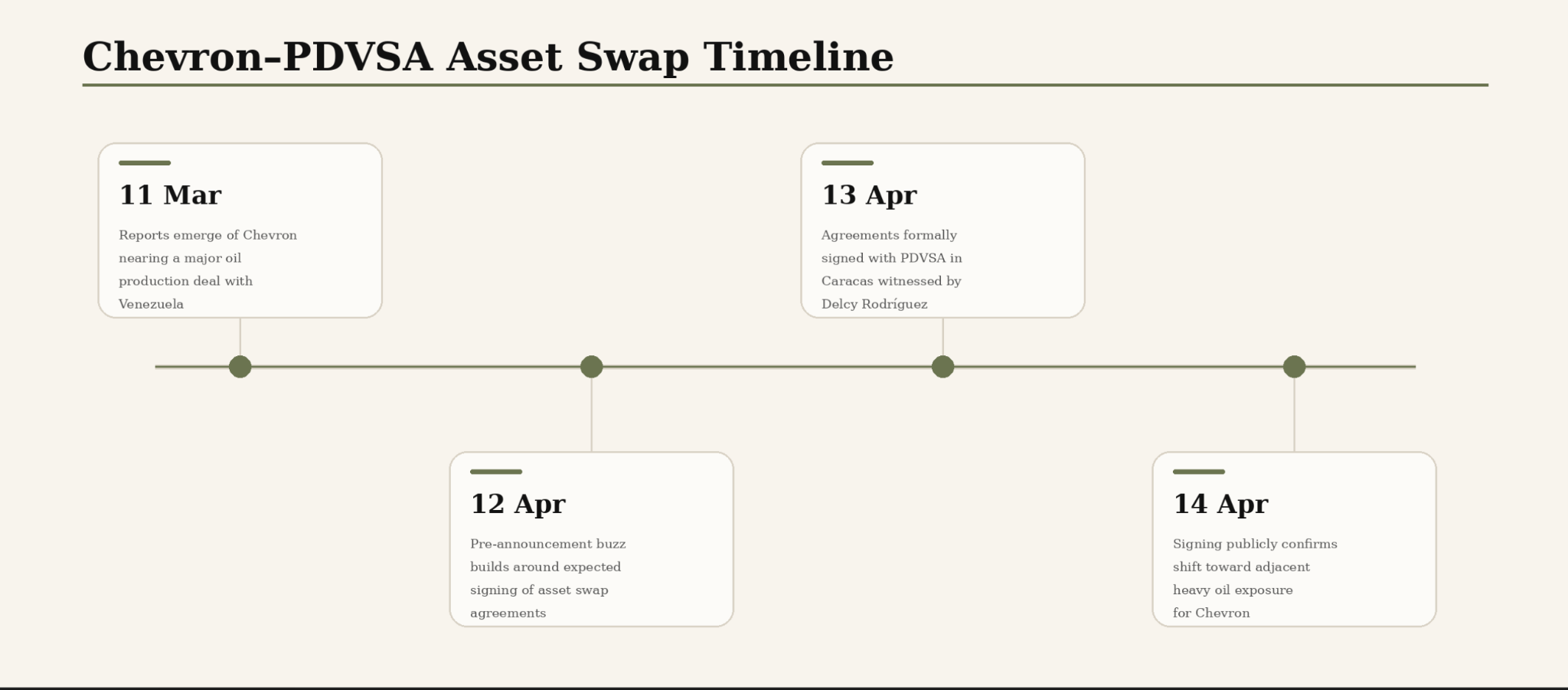 Timeline figure from the Chevron Venezuela report