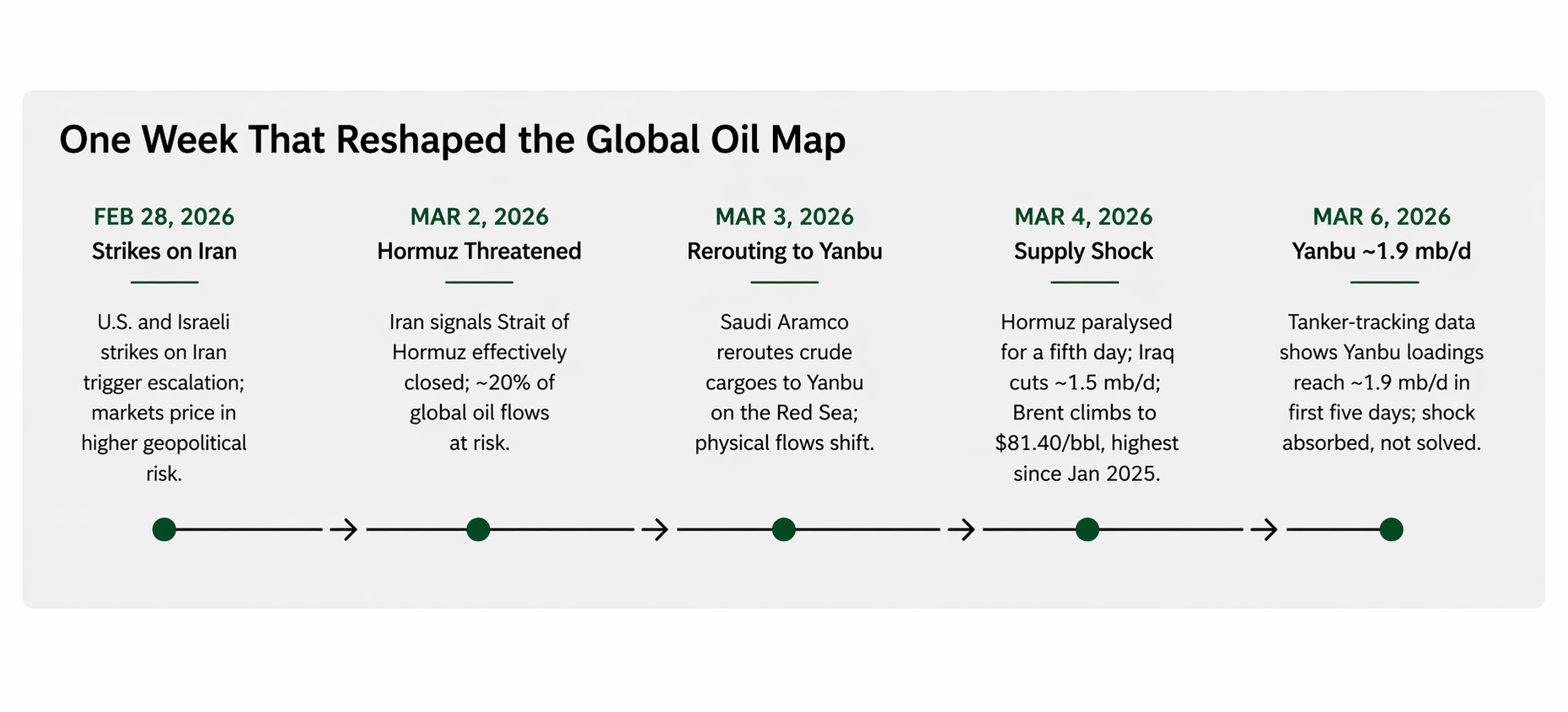 Timeline of events that reshaped the global oil map after Hormuz disruption