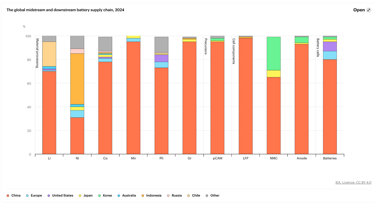 Figure 2: Global electricity generation by source, 2019–2030. Solar and wind are projected to account for an increasing share of global electricity generation through 2030.
