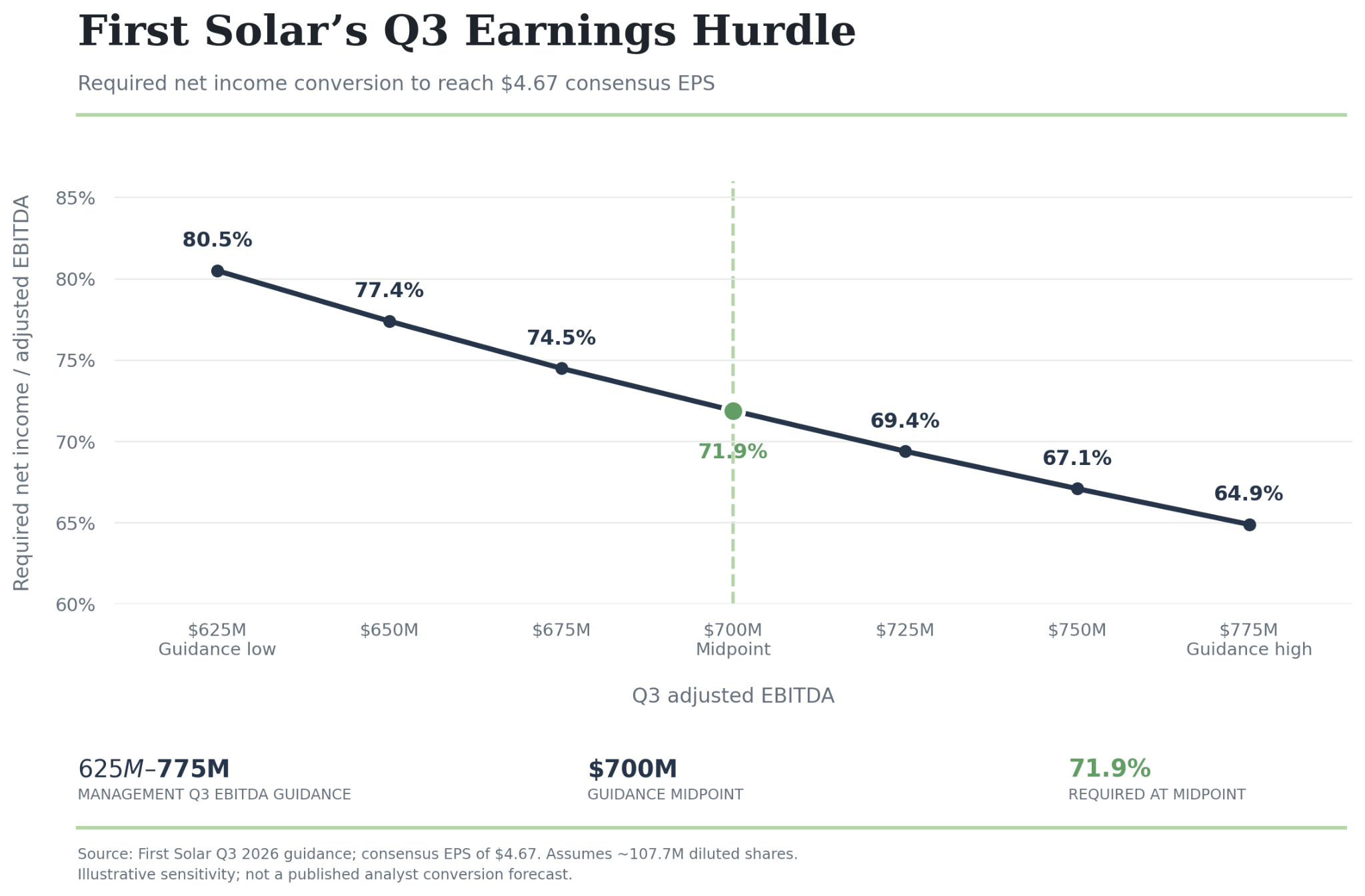 Line chart: First Solar's Q3 earnings hurdle, the net income to adjusted EBITDA conversion needed for $4.67 EPS, from 80.5% at $625M to 71.9% at the $700M midpoint and 64.9% at $775M