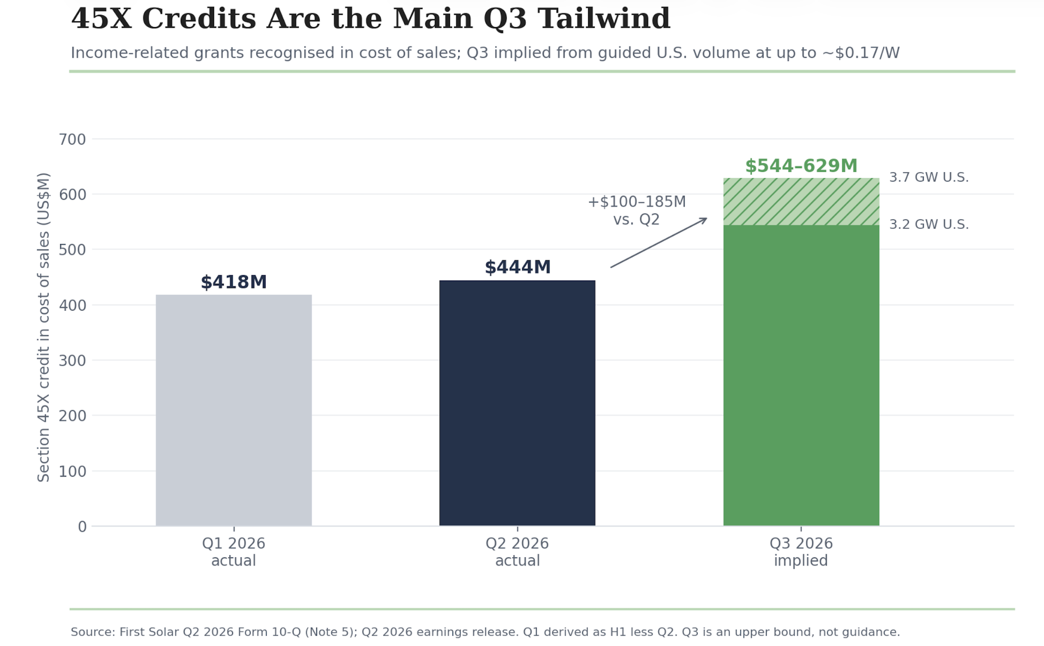 Bar chart: Section 45X credits in cost of sales, $418M in Q1 2026, $444M in Q2 and an implied $544-629M in Q3 on 3.2-3.7 GW of US volume