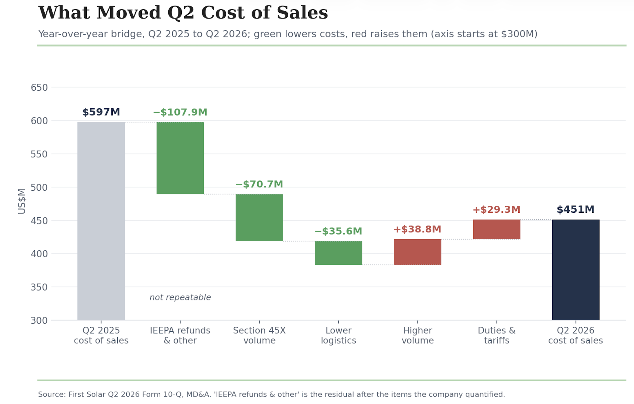 Waterfall chart: what moved Q2 cost of sales from $597M in Q2 2025 to $451M in Q2 2026, by IEEPA refunds, 45X volume, logistics, volume and duties