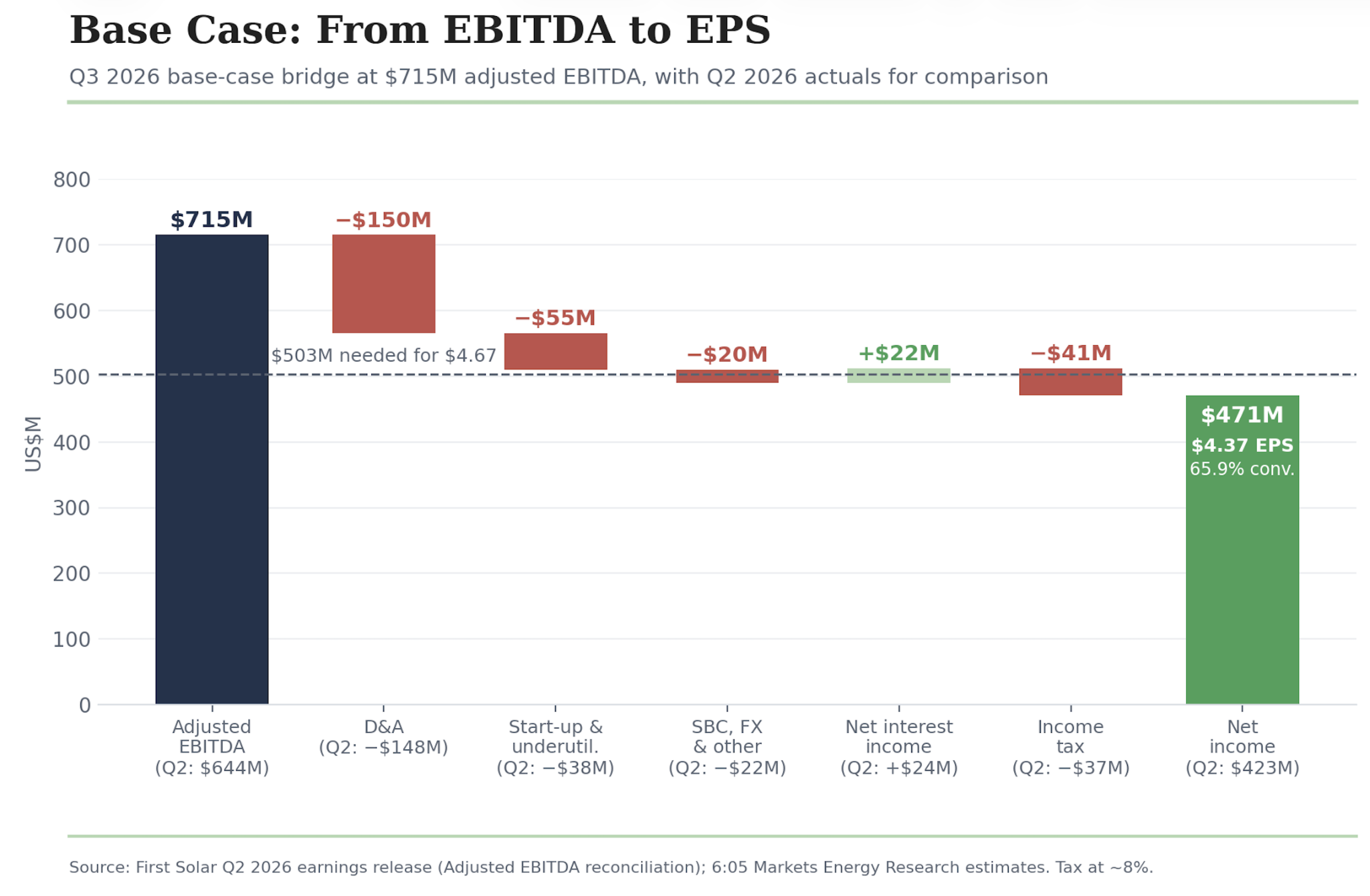 Waterfall chart: base-case bridge from $715M adjusted EBITDA to $471M net income and $4.37 EPS, with Q2 2026 actuals for comparison