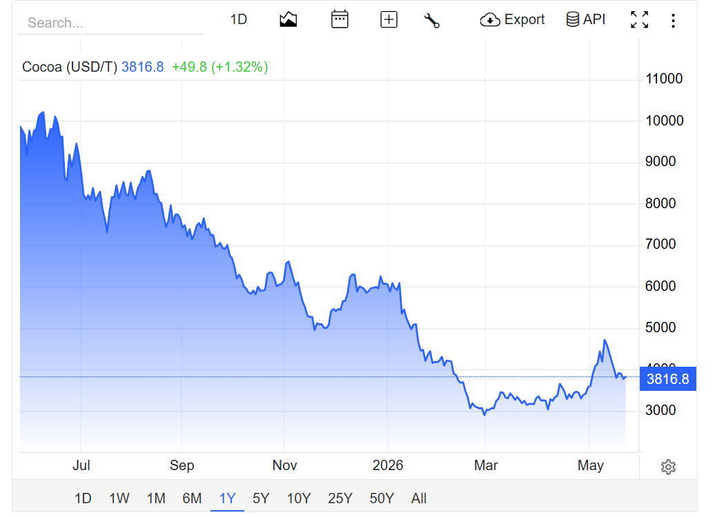 Cocoa futures chart