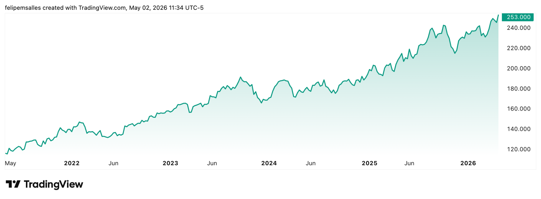 TradingView chart