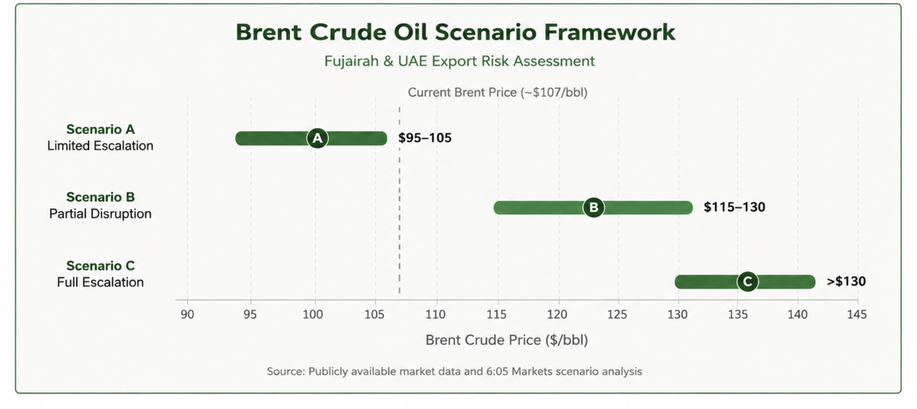 Brent crude oil scenario framework