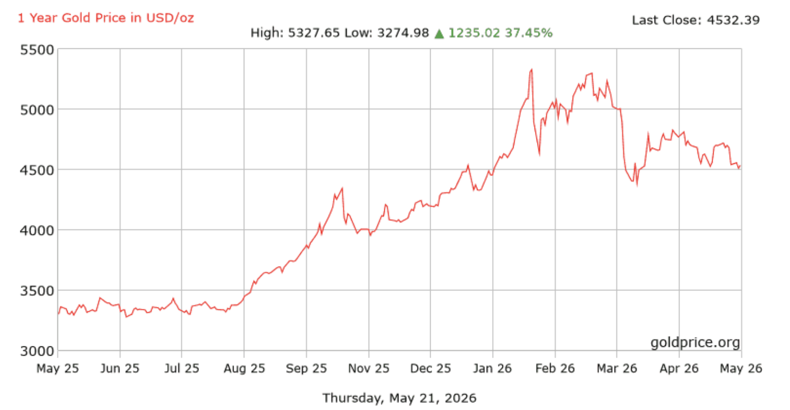 One-year gold price chart