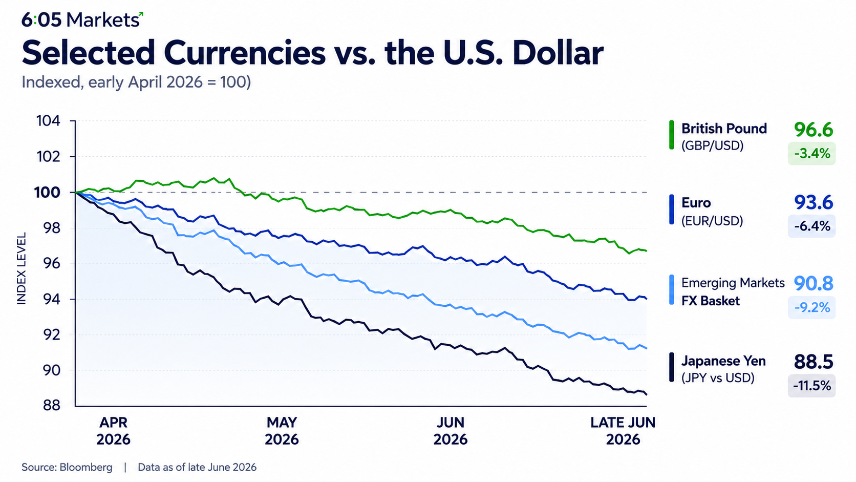 Selected currencies versus the U.S. dollar chart