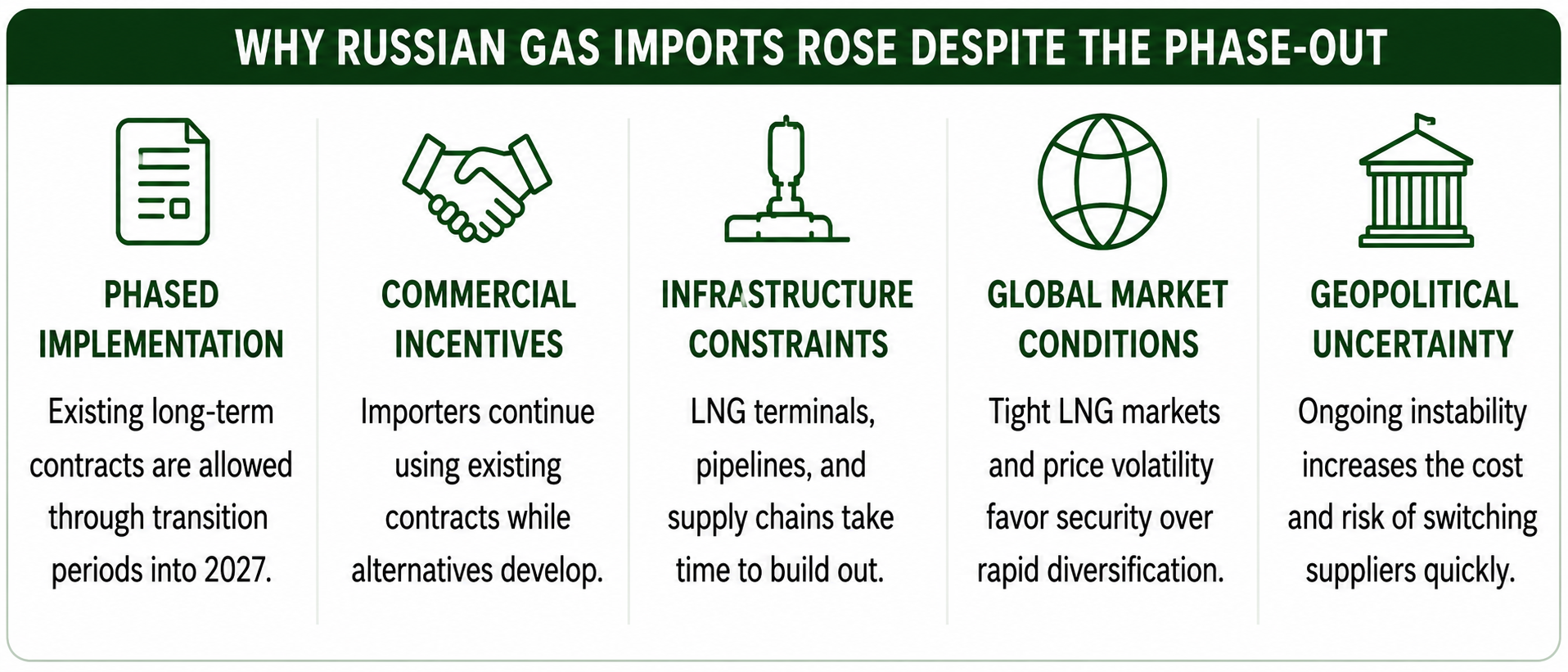 Why Russian gas imports rose despite the phase-out
