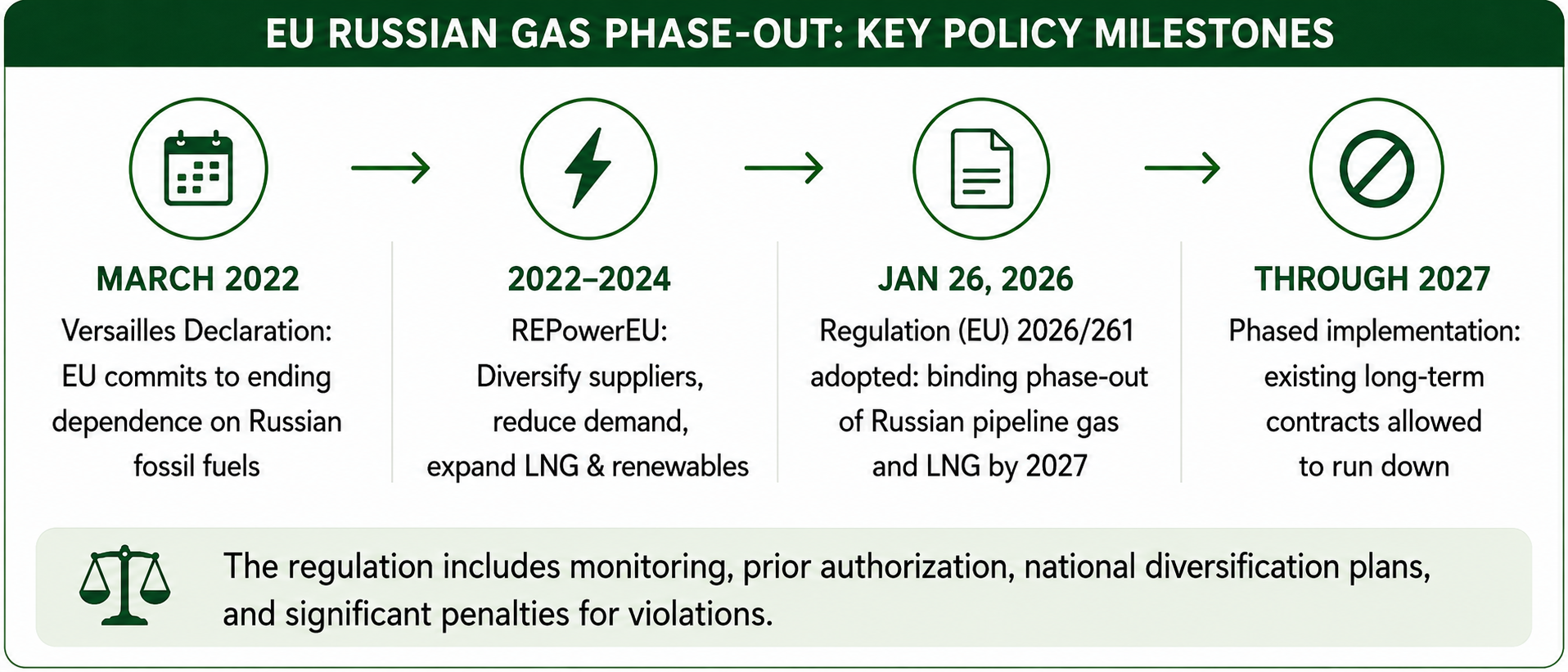 EU Russian gas phase-out milestones