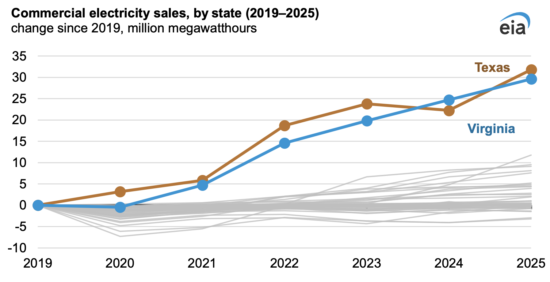Figure 2 from the NextEra Dominion report